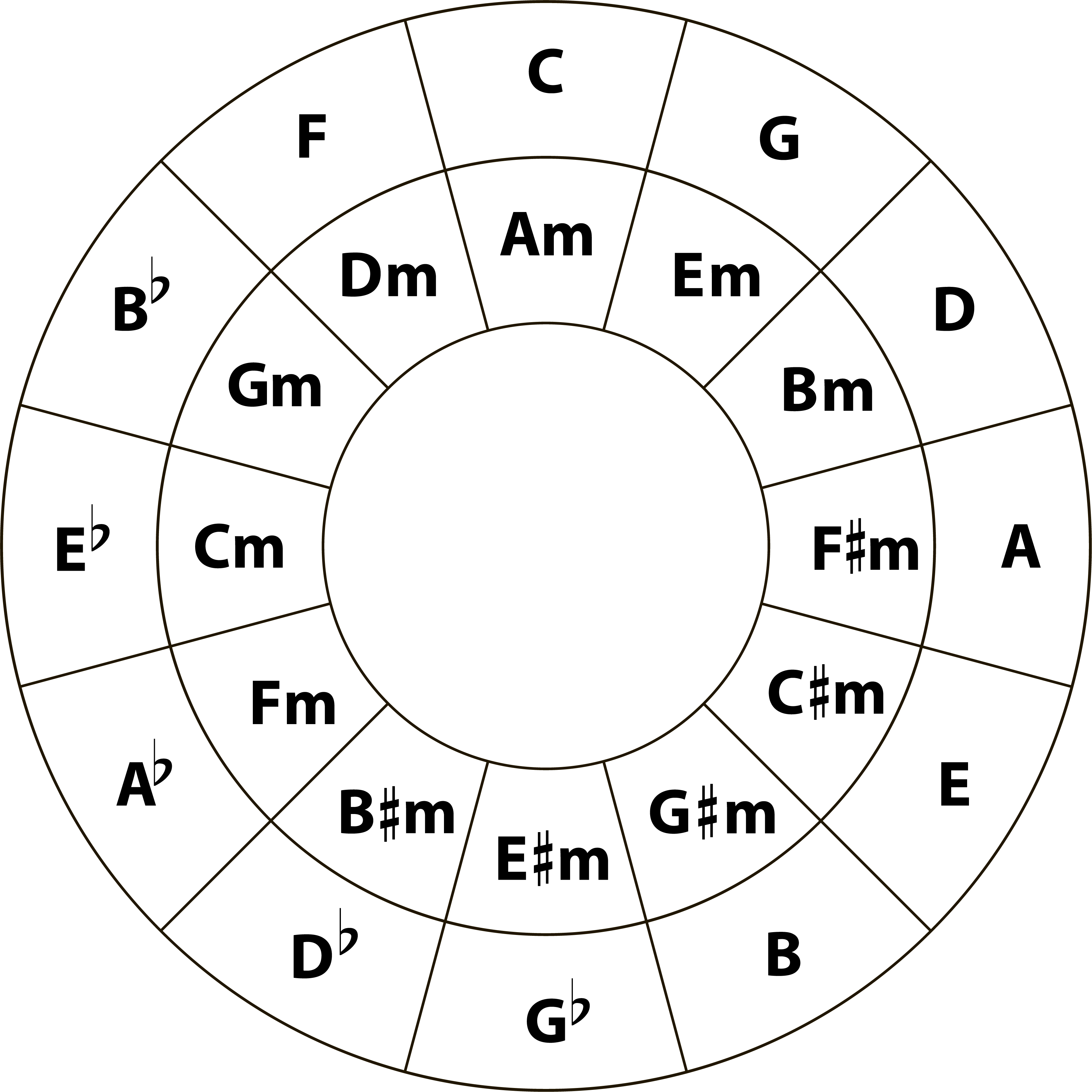 circle of fifths